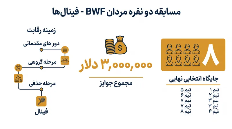 تنها هشت تیم برتر در رده‌بندی BWF برای نمایش پایانی فصل در هانگژو واجد شرایط خواهند بود.