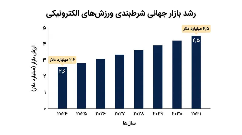 پیش‌بینی می‌شود بازار جهانی شرط‌بندی ورزش‌های الکترونیکی تا سال ۲۰۳۱ تقریباً دو برابر شود و جریان درآمدی عظیم و بالقوه برای تیم‌ها ایجاد کند.