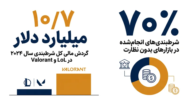 رایوت مقیاس عظیم شرط‌بندی‌های بدون نظارت را به عنوان عامل اصلی برای قرار دادن این بازار تحت نظارت رسمی اعلام کرد.