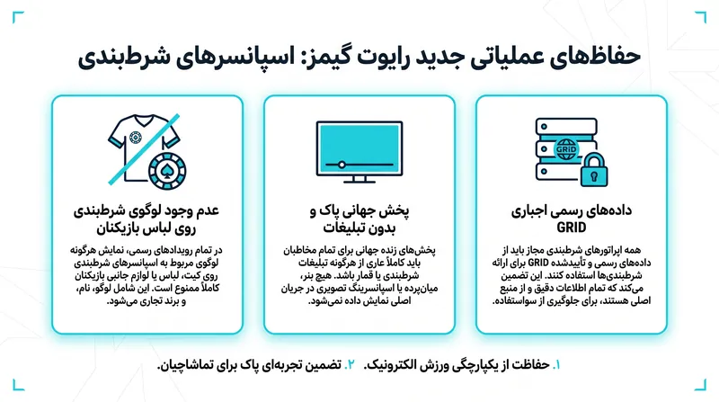 رایوت حفاظ‌های عملیاتی سختگیرانه‌ای را برای تفکیک تبلیغات شرط‌بندی از پخش رسمی اعمال کرده است.