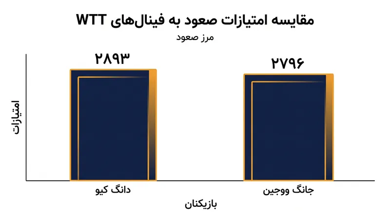 اختلاف اندک امتیازات بازیکنان در مرز صعود.