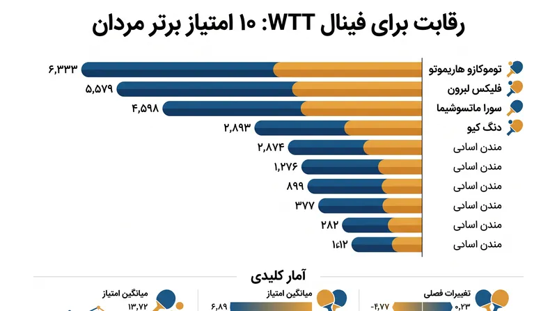 جدول امتیازات فعلی مدعیان اصلی در مسابقات انفرادی مردان.