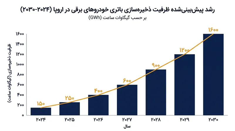 گسترش سریع استفاده از خودروهای برقی در اروپا، منبع عظیمی از ذخیره‌سازی باتری را ایجاد می‌کند که هنوز مورد بهره‌برداری قرار نگرفته است.