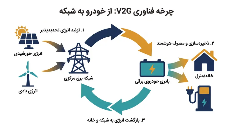 نحوه تعادل‌بخشی فناوری خودرو به شبکه (V2G) به نوسانات انرژی‌های تجدیدپذیر.