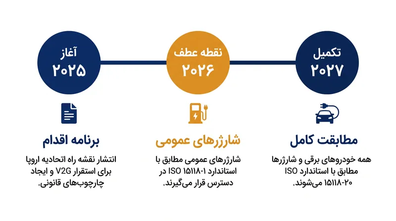 جدول زمانی فشرده اتحادیه اروپا برای استانداردسازی زیرساخت شارژ دوطرفه.
