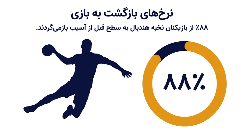 داده‌های بالینی نرخ موفقیت بالایی را برای بازیکنان نخبه هندبال که پس از بازسازی‌های بزرگ مفصلی به زمین بازمی‌گردند، نشان می‌دهد.