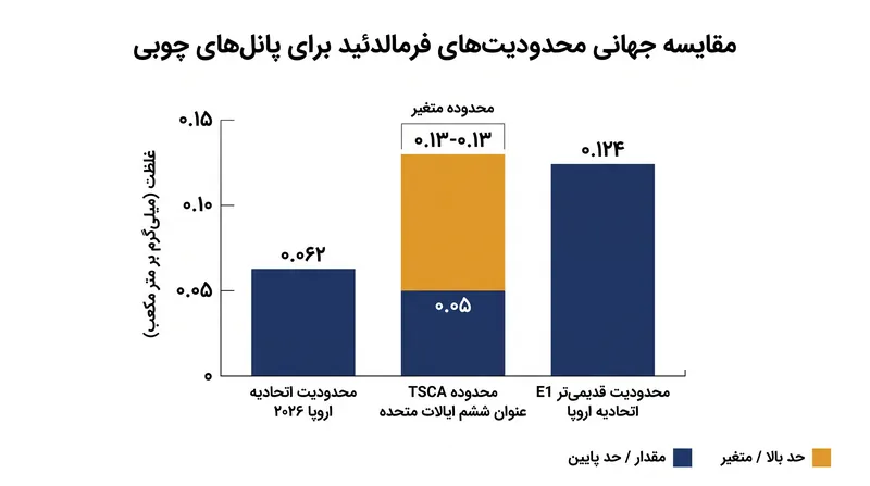 آستانه جدید اتحادیه اروپا به طور قابل توجهی سختگیرانه‌تر از محدودیت‌های فعلی ایالات متحده برای تخته خرده چوب و ام‌دی‌اف است.