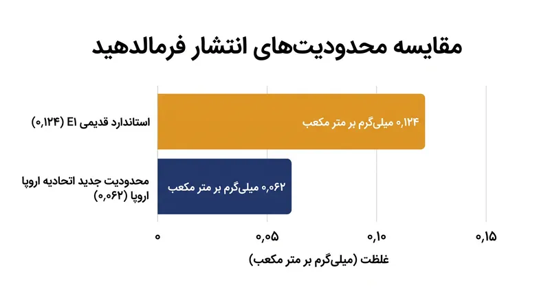 اصلاحیه جدید ضمیمه هفدهم REACH میزان مجاز انتشار فرمالدهید را عملاً نصف می‌کند.