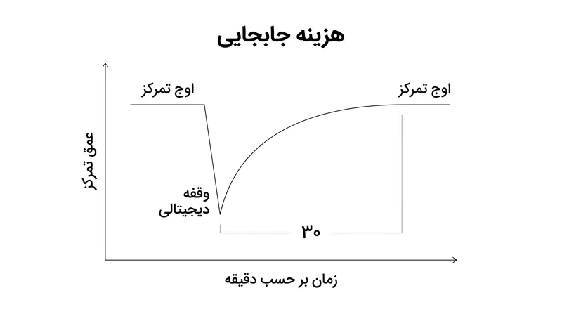 ممکن است تا ۳۰ دقیقه طول بکشد تا پس از یک وقفه دیجیتالی، حالت تمرکز عمیق بازیابی شود.