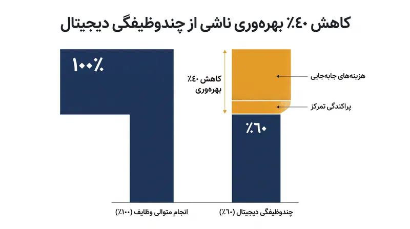 تحقیقات نشان می‌دهد که جابه‌جایی مداوم بین ابزارهای دیجیتال می‌تواند بهره‌وری کلی را تا ٤٠ درصد کاهش دهد.