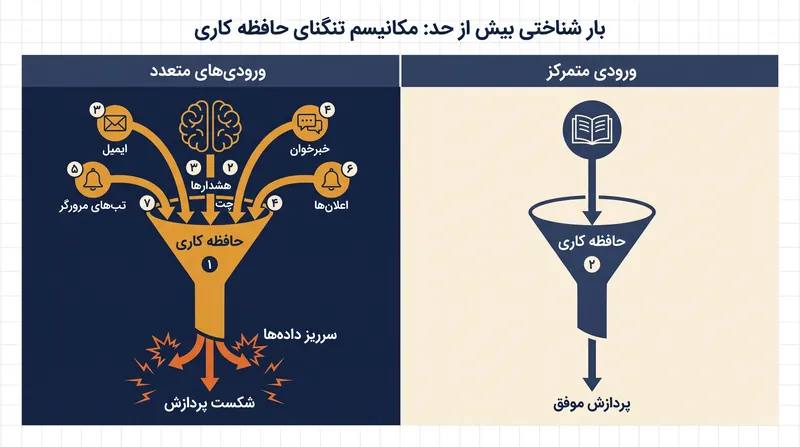مغز انسان برای پردازش موازی طراحی نشده است؛ ورودی‌های دیجیتال متعدد به سرعت حافظه کاری را لبریز می‌کنند.