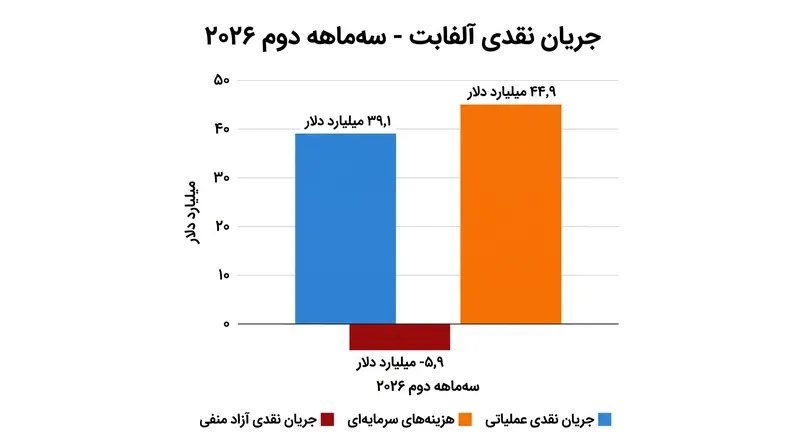 هزینه‌های سرمایه‌ای عظیم ۴۴٫۹ میلیارد دلاری آلفابت در این فصل، جریان نقدی آزاد آن را منفی کرد.