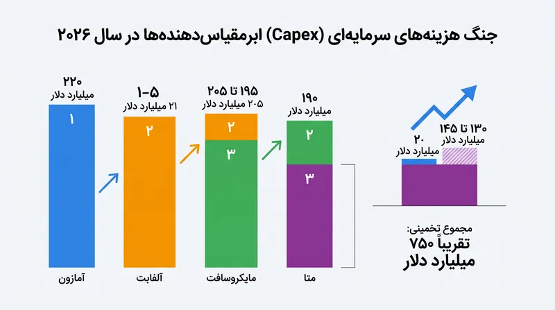 پیش‌بینی می‌شود چهار ابرمقیاس‌دهنده اصلی ابری در سال ۲۰۲۶، تقریباً ۷۵۰ میلیارد دلار برای زیرساخت هوش مصنوعی هزینه کنند.