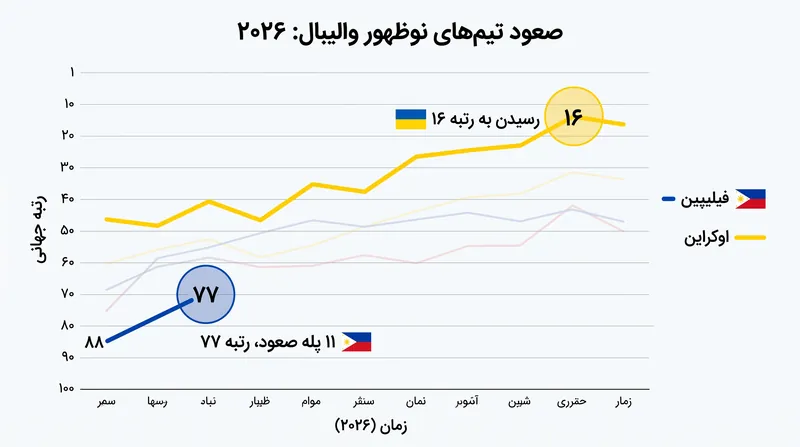 برنامه‌های نوظهوری مانند اوکراین و فیلیپین در رتبه‌بندی جهانی جهش‌های تاریخی انجام می‌دهند.