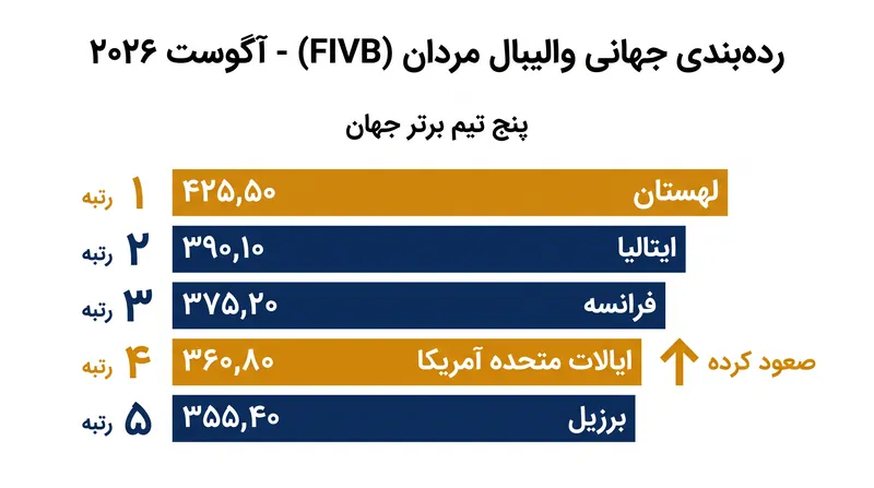 رده‌بندی جهانی والیبال مردان (FIVB) پیش از فینال لیگ ملت‌ها.