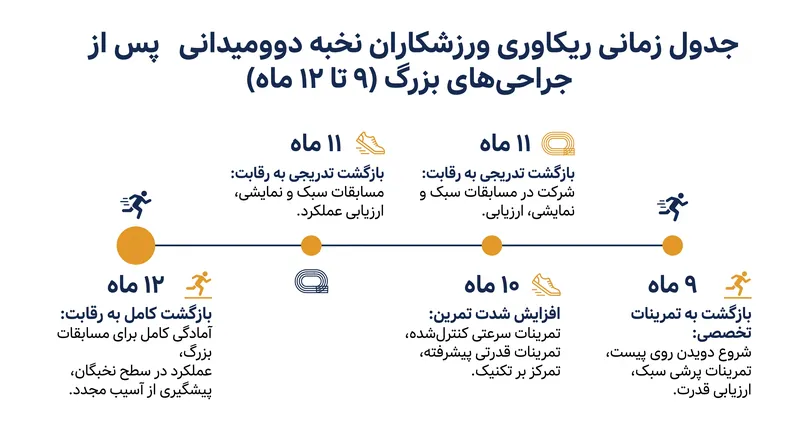 جدول زمانی طاقت‌فرسا: ورزشکاران نخبه اغلب با ۹ تا ۱۲ ماه توانبخشی قبل از بازگشت به رقابت‌های بین‌المللی مواجه هستند.