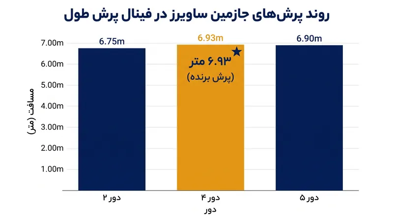 روند کسب مدال طلای جازمین ساویرز در گلاسکو.
