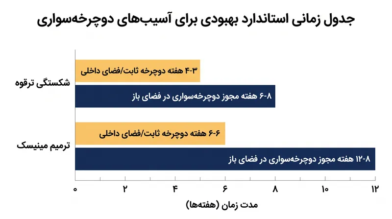 جدول زمانی ترخیص پزشکی، تفاوت بین رکاب زدن کنترل‌شده در محیط داخلی و نیازهای غیرقابل پیش‌بینی دوچرخه‌سواری در فضای باز را مشخص می‌کند.
