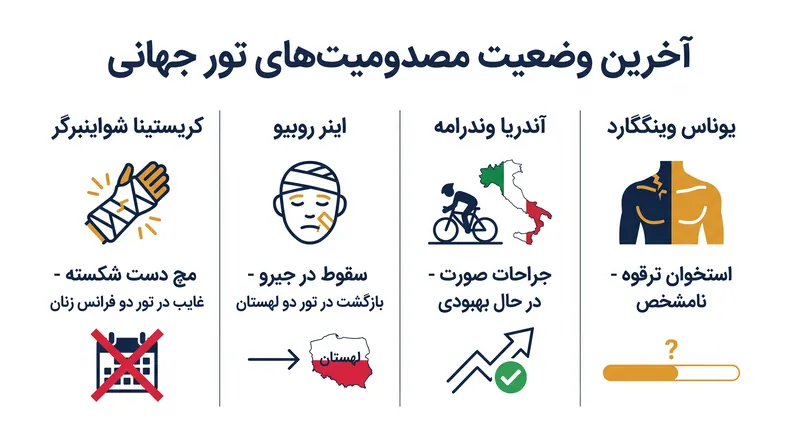 وضعیت پزشکی فعلی برای رکابزنان کلیدی در تور جهانی مردان و زنان.