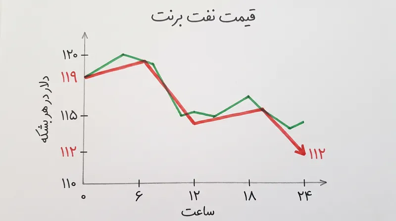 بازارهای جهانی نفت بلافاصله به اخبار تنش‌زدایی واکنش نشان دادند.