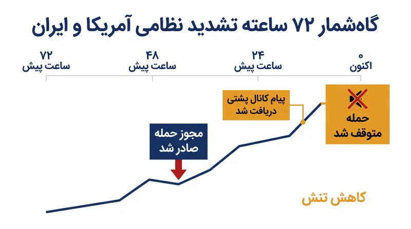 گاه‌شمار تشدید ٧٢ ساعته و چرخش ناگهانی دیپلماتیک.