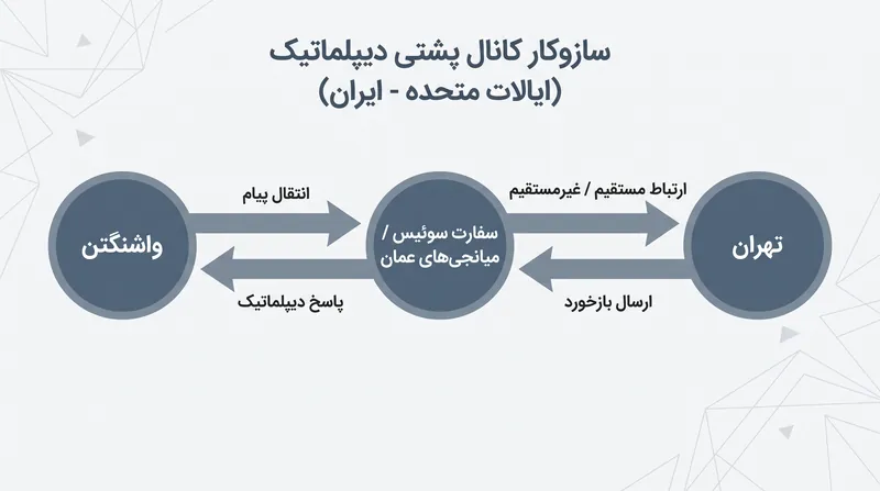 نحوه ارتباط واشنگتن و تهران بدون روابط دیپلماتیک رسمی.