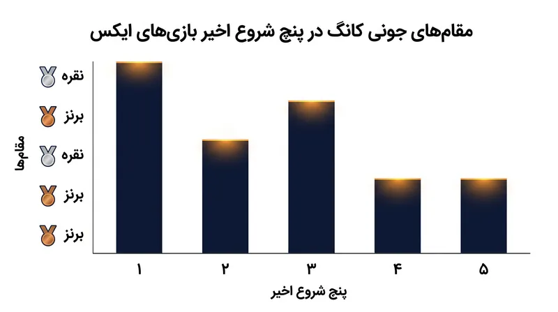 جونی کانگ با وجود مبارزه با مصدومیت‌ها، یک رشته‌ی چشمگیر از کسب مقام‌های سه‌گانه (روی سکو) را حفظ کرده است.