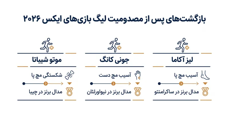 چندین اسکیت‌باز برتر، بلافاصله پس از آسیب‌های جدی، در این فصل به سکو رسیدند.