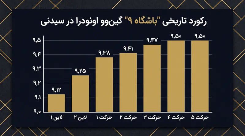 گین‌وو اونودرا اولین اسکیت‌باز در تاریخ SLS شد که در هر هفت تلاش خود، امتیاز ۹٫۰ یا بالاتر کسب کرد.