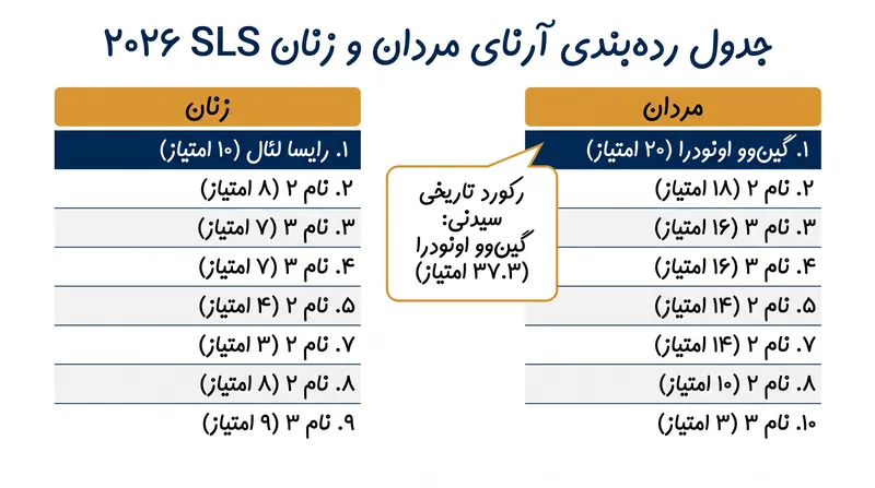 پیشتازان کنونی جدول رده‌بندی آرنای SLS ۲۰۲۶ پیش از رویداد ریوتیک‌اور.