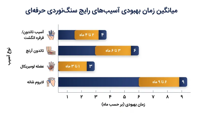 میانگین زمان‌های بهبودی برای شایع‌ترین آسیب‌های ساختاری در سنگ‌نوردی ورزشی حرفه‌ای.