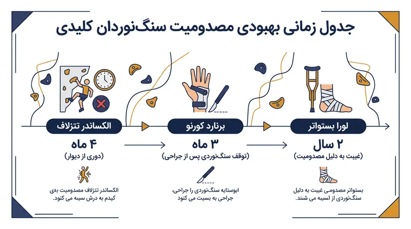جدول زمانی بهبودی ورزشکاران کلیدی برای بازگشت به صحنه جام جهانی ۲۰۲۶.