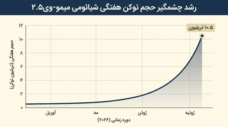 حجم توکن برای مدل‌های برتر چینی افزایش یافته است، در حالی که توسعه‌دهندگان به جایگزین‌های متن‌باز ارزان‌تر مهاجرت می‌کنند.