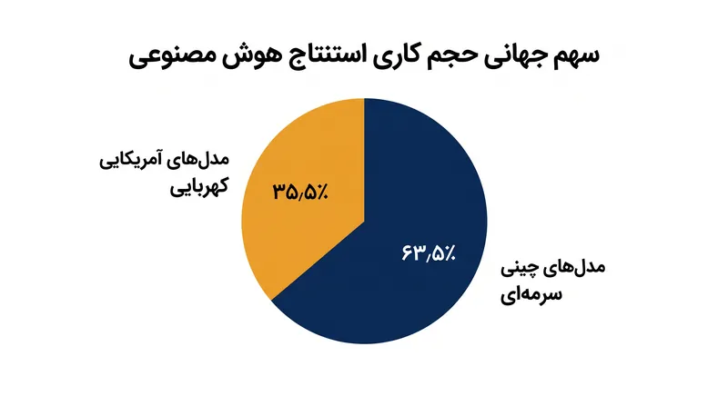 مدل‌های چینی اکنون تقریباً دو سوم سهم بازار استنتاج هوش مصنوعی جهانی را تشکیل می‌دهند.