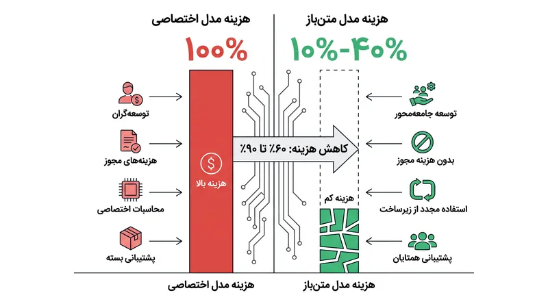 قیمت‌گذاری رقابتی و معماری‌های کارآمد به مدل‌های متن‌باز اجازه می‌دهد با کسری از هزینه سیستم‌های اختصاصی فعالیت کنند.