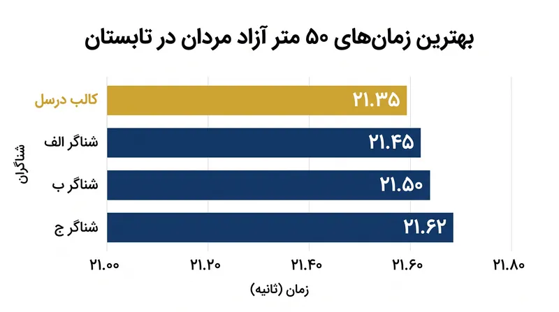 زمان ۲۱.۳۵ ثانیه‌ای کالب درسل در ۵۰ متر آزاد، سریع‌ترین رکورد او در چهار سال گذشته است.