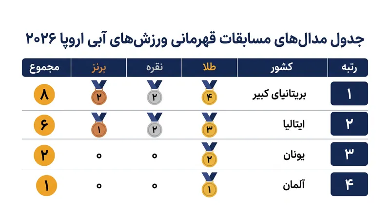 بریتانیای کبیر و ایتالیا در جدول مدال‌های مسابقات قهرمانی ورزش‌های آبی اروپا پیشتاز شده‌اند.