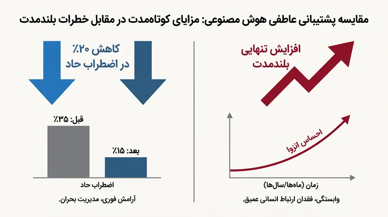 در حالی که هوش مصنوعی می‌تواند به سرعت استرس حاد را کاهش دهد، اتکای شدید به این فناوری با افزایش انزوای اجتماعی بلندمدت مرتبط است.