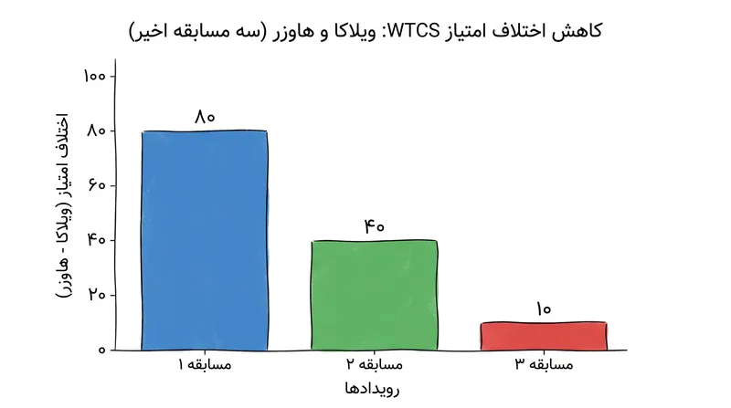 اختلاف امتیاز بین ویلاکا و هاوزر پس از دور لندن به طور پیوسته کاهش یافته است.