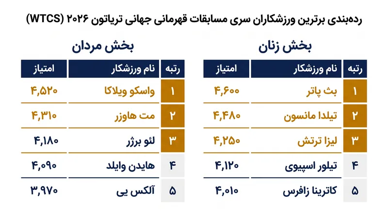 برترین رتبه‌های فعلی در سری مسابقات قهرمانی جهانی تریاتلون ۲۰۲۶.