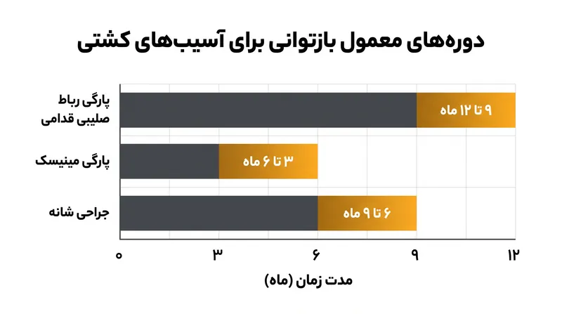 دوره‌های استاندارد بازتوانی برای آسیب‌های شدید داخل رینگ.