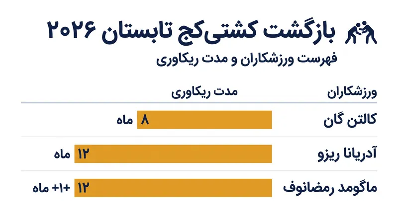 جدول زمانی ریکاوری برای ستارگان کشتی‌کج که اخیراً مجاز به فعالیت شده‌اند.
