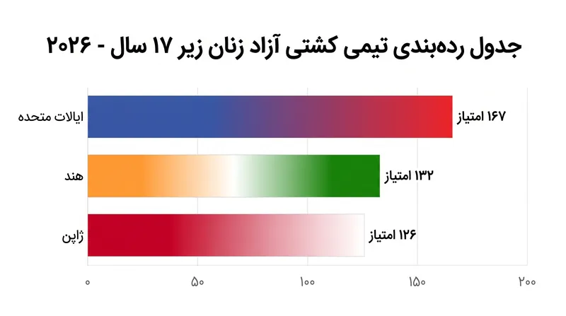ایالات متحده با کسب عنوان قهرمانی تیمی کشتی آزاد زنان زیر ۱۷ سال در باکو، قدرت خط لوله توسعه خود را به نمایش گذاشت.