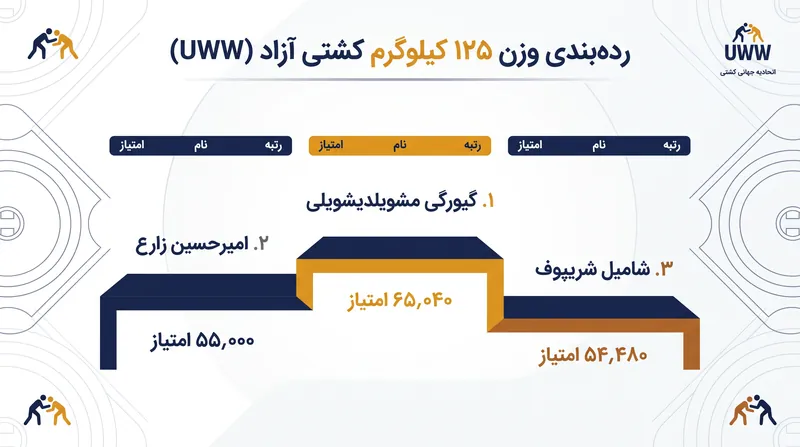 گیورگی مشویلدیشویلی از آذربایجان با اختلاف امتیاز قابل توجه، سید برتر وزن فوق سنگین را به خود اختصاص داد.