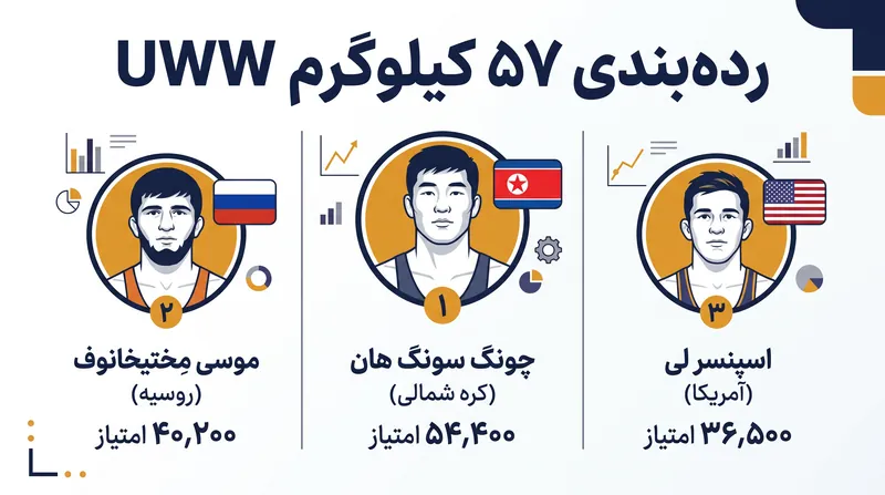 چونگ سونگ هان از کره شمالی با برتری در رقابت‌های ۵۷ کیلوگرم، رتبه اول کلی را کسب کرد.
