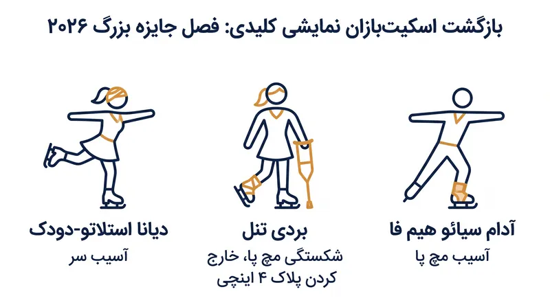 ورزشکاران مهمی که پس از توانبخشی‌های پزشکی قابل توجه به مسابقات جایزه بزرگ ISU بازگشته‌اند.