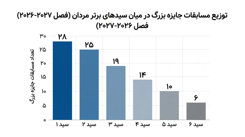 سیدهای برتر در شش مسابقه جایزه بزرگ توزیع شده‌اند تا از حذف زودهنگام پیش از فینال جلوگیری شود.