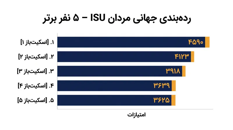 پنج مرد برتر در رده‌بندی جهانی ISU پیش از فصل ٢٠٢٧-٢٠٢٦.