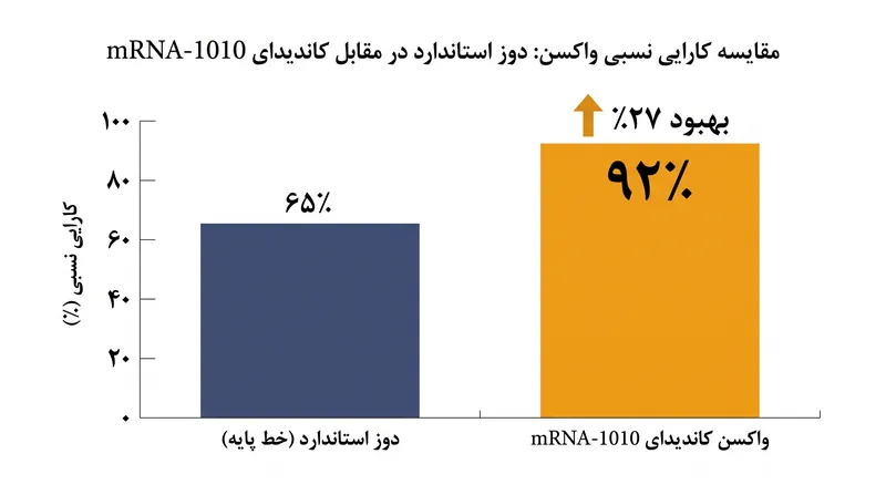در آزمایش‌های فاز ۳، کاندیدای mRNA بهبود کارایی نسبی ۲۷ درصدی را نسبت به واکسن‌های آنفولانزای با دوز استاندارد نشان داد.
