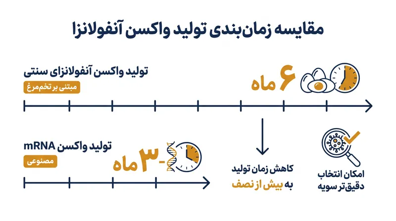 فناوری mRNA زمان تولید را بیش از نصف کاهش می‌دهد و امکان انتخاب دقیق‌تر سویه‌ها را فراهم می‌کند.